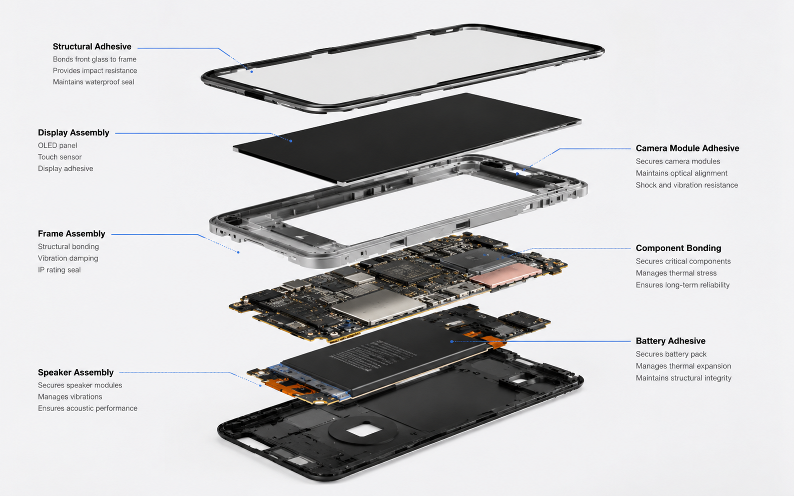 Exploded view diagram of electronic device showing critical adhesive applications